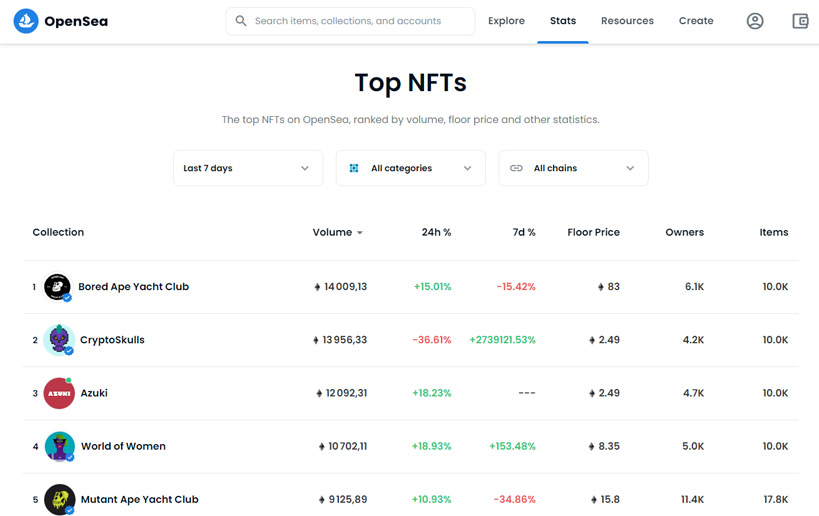 Classement des meilleures collections de NFT sur OpenSea.io